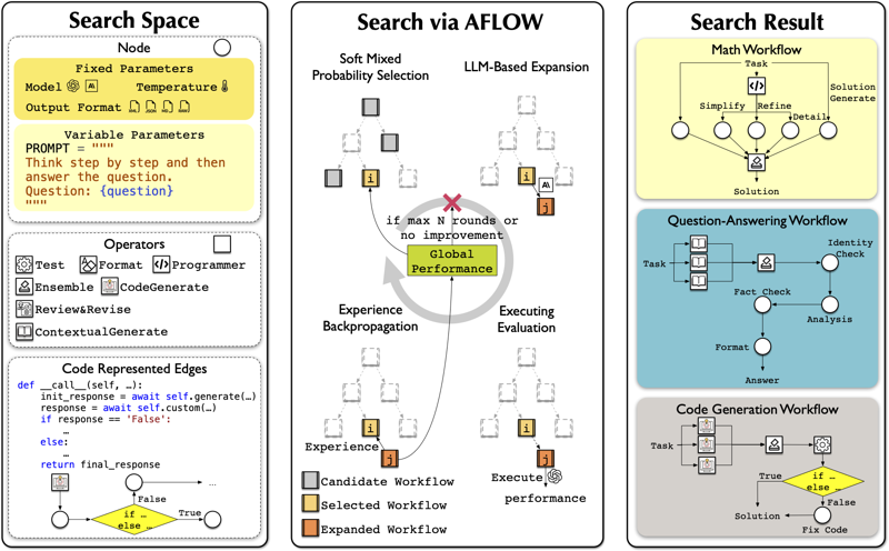 AFlow: Automating Agentic Workflow Generation