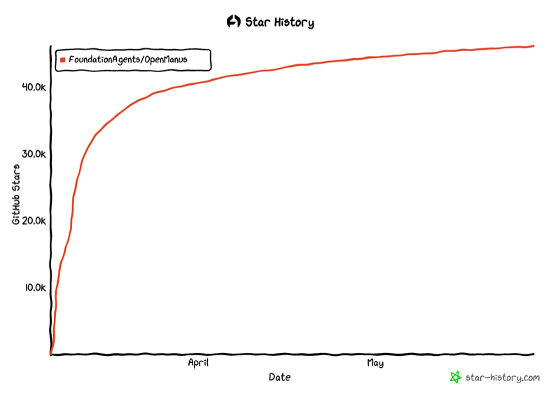 OpenManus: An Open-Source Framework for Building General AI Agents